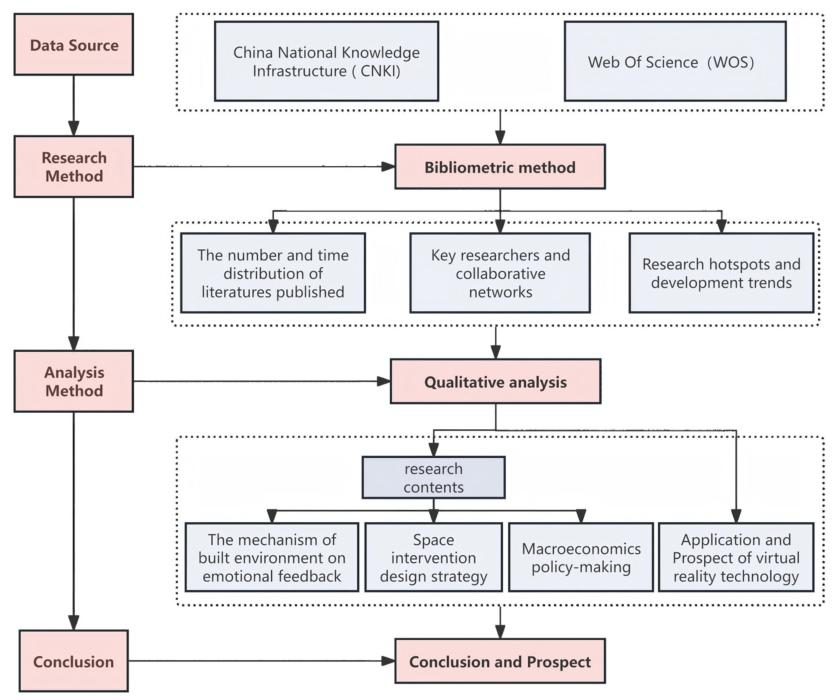 基于虚拟现实技术的城市建成环境中的行人情感感知：中英文文献比较研究
