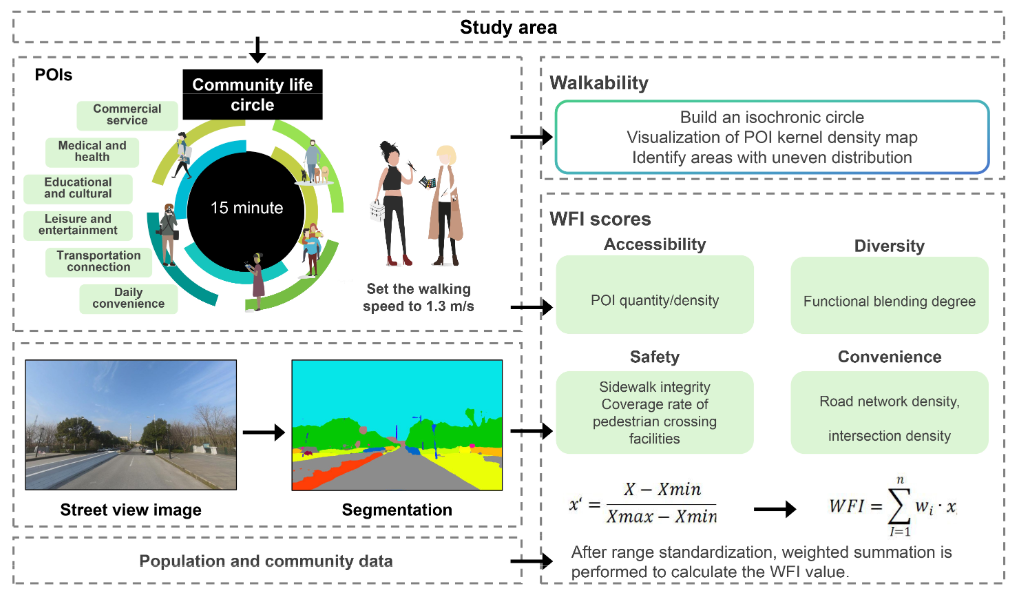 评估和优化15分钟后工业化社区生活界的步行性